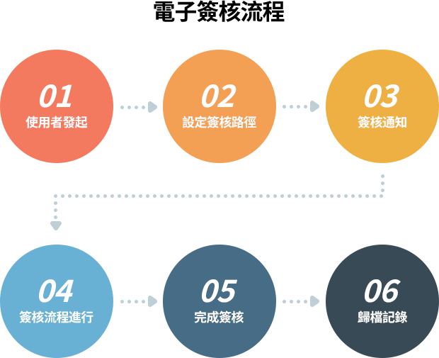 電子簽核流程包含發起、設定簽核路徑、通知傳遞、簽核動作、完成及歸檔稽核六步，確保文件流程自動化、可追蹤且便於管理與稽核。